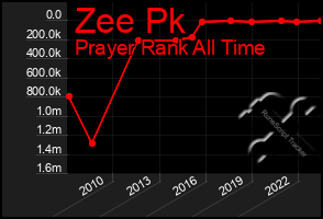 Total Graph of Zee Pk