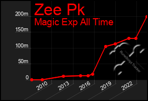 Total Graph of Zee Pk