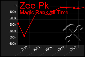 Total Graph of Zee Pk