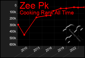 Total Graph of Zee Pk