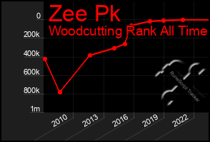 Total Graph of Zee Pk