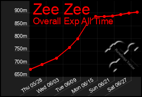 Total Graph of Zee Zee