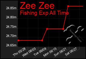 Total Graph of Zee Zee