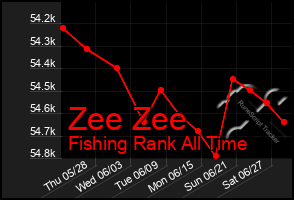 Total Graph of Zee Zee