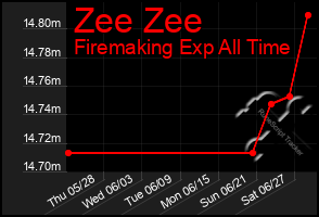 Total Graph of Zee Zee