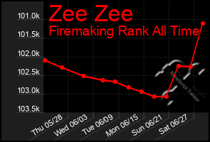 Total Graph of Zee Zee