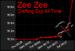 Total Graph of Zee Zee