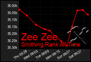 Total Graph of Zee Zee