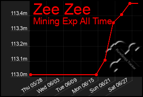 Total Graph of Zee Zee