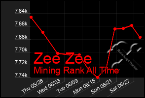 Total Graph of Zee Zee