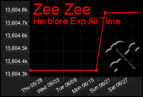 Total Graph of Zee Zee