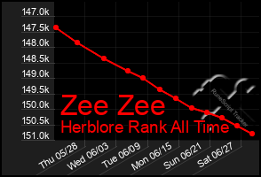 Total Graph of Zee Zee