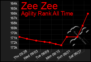 Total Graph of Zee Zee