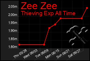 Total Graph of Zee Zee