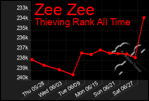 Total Graph of Zee Zee