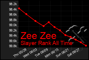 Total Graph of Zee Zee