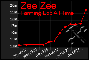 Total Graph of Zee Zee