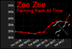 Total Graph of Zee Zee