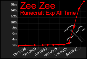 Total Graph of Zee Zee