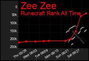 Total Graph of Zee Zee