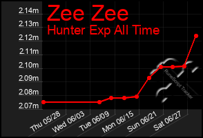 Total Graph of Zee Zee