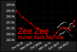 Total Graph of Zee Zee