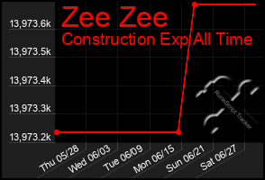 Total Graph of Zee Zee