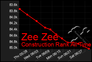 Total Graph of Zee Zee