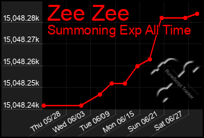 Total Graph of Zee Zee