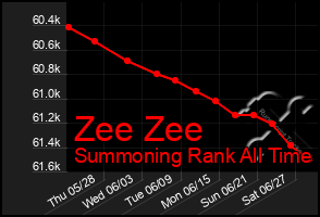 Total Graph of Zee Zee