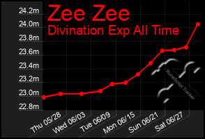 Total Graph of Zee Zee