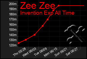 Total Graph of Zee Zee