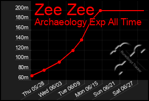 Total Graph of Zee Zee