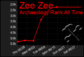 Total Graph of Zee Zee