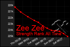 Total Graph of Zee Zee