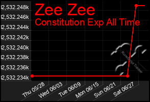 Total Graph of Zee Zee