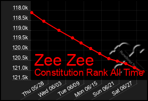 Total Graph of Zee Zee