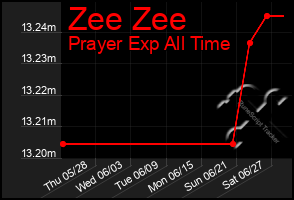 Total Graph of Zee Zee