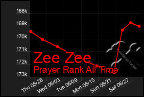 Total Graph of Zee Zee