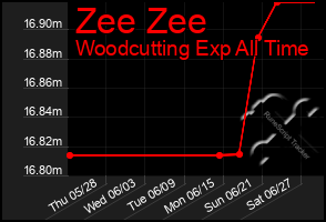 Total Graph of Zee Zee