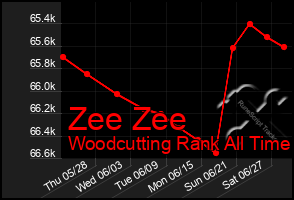 Total Graph of Zee Zee