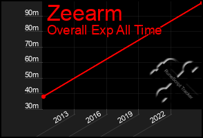 Total Graph of Zeearm