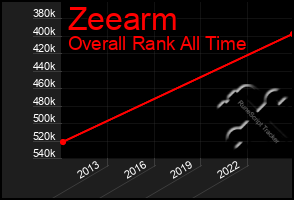 Total Graph of Zeearm