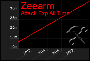 Total Graph of Zeearm