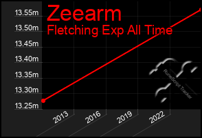 Total Graph of Zeearm