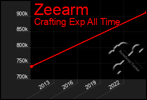 Total Graph of Zeearm