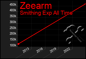 Total Graph of Zeearm