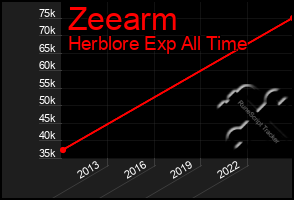 Total Graph of Zeearm