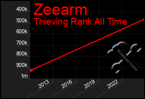 Total Graph of Zeearm