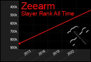 Total Graph of Zeearm